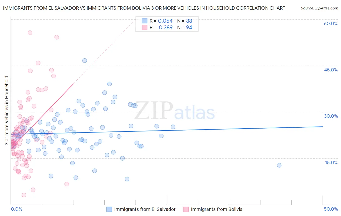 Immigrants from El Salvador vs Immigrants from Bolivia 3 or more Vehicles in Household