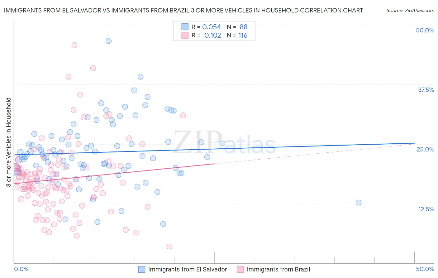Immigrants from El Salvador vs Immigrants from Brazil 3 or more Vehicles in Household