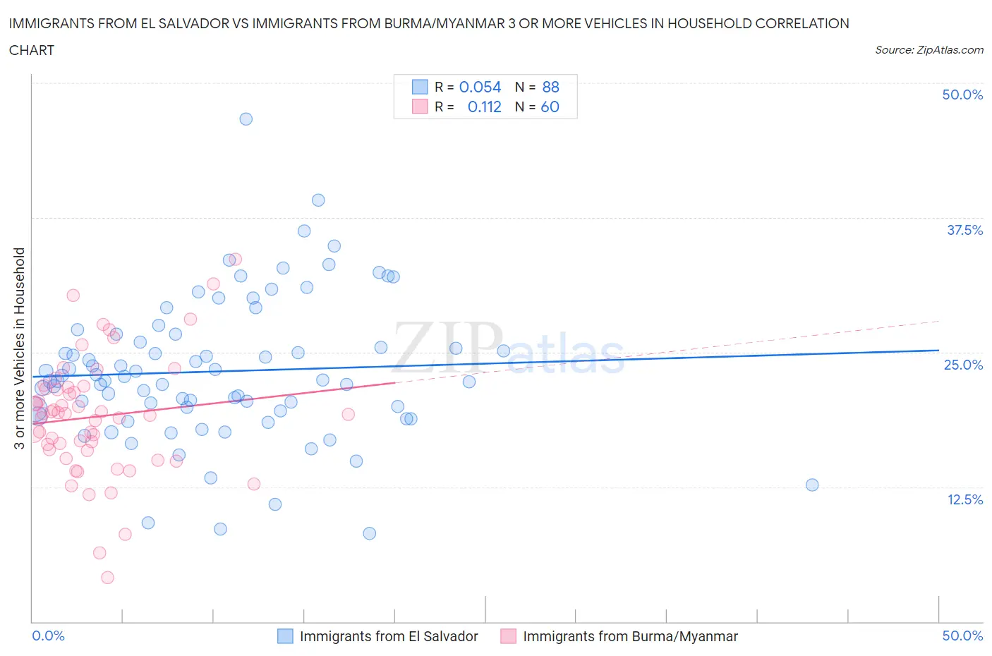 Immigrants from El Salvador vs Immigrants from Burma/Myanmar 3 or more Vehicles in Household