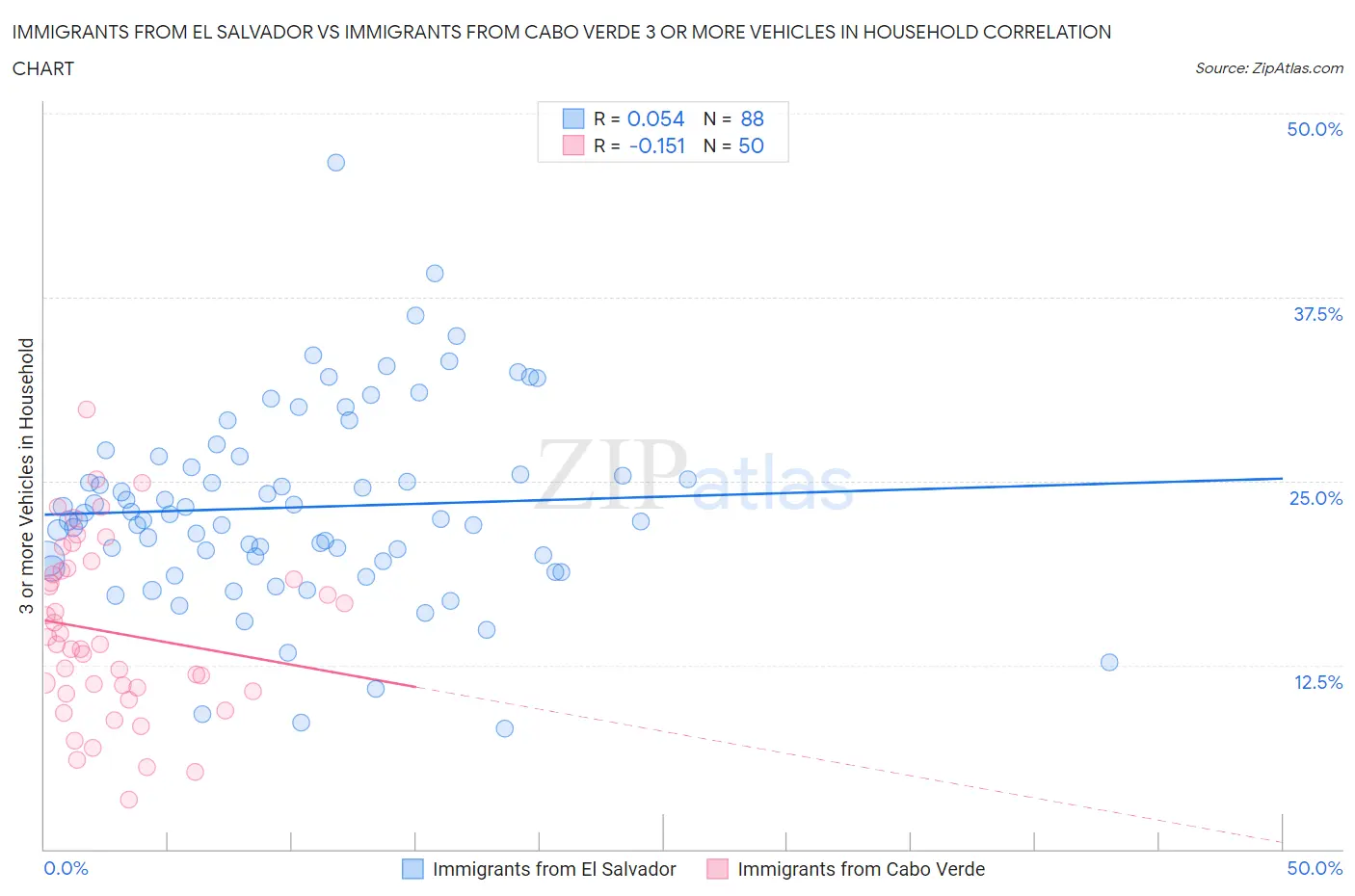 Immigrants from El Salvador vs Immigrants from Cabo Verde 3 or more Vehicles in Household