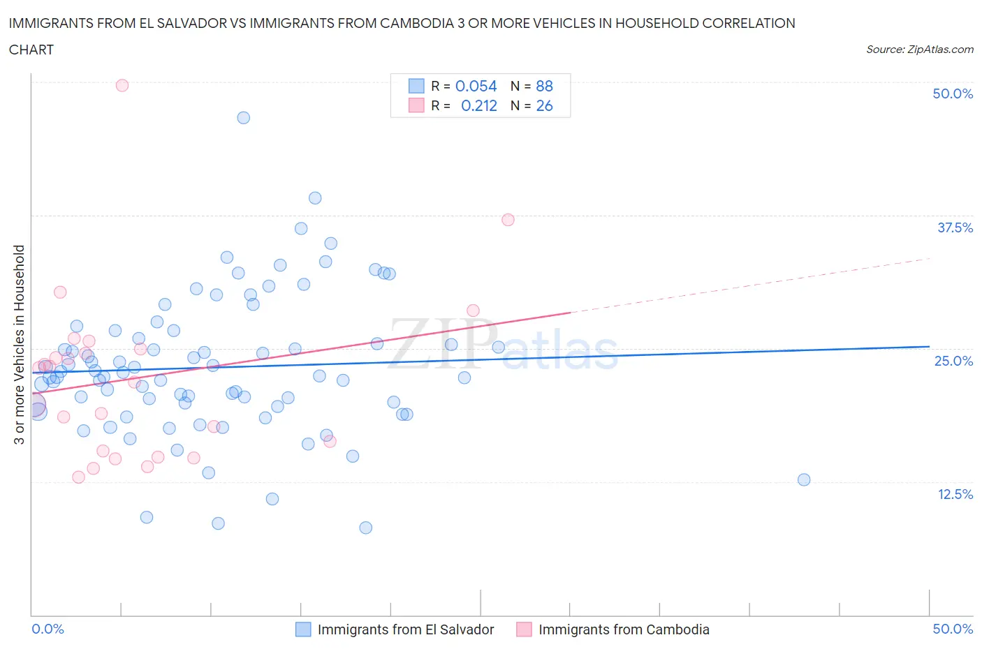 Immigrants from El Salvador vs Immigrants from Cambodia 3 or more Vehicles in Household