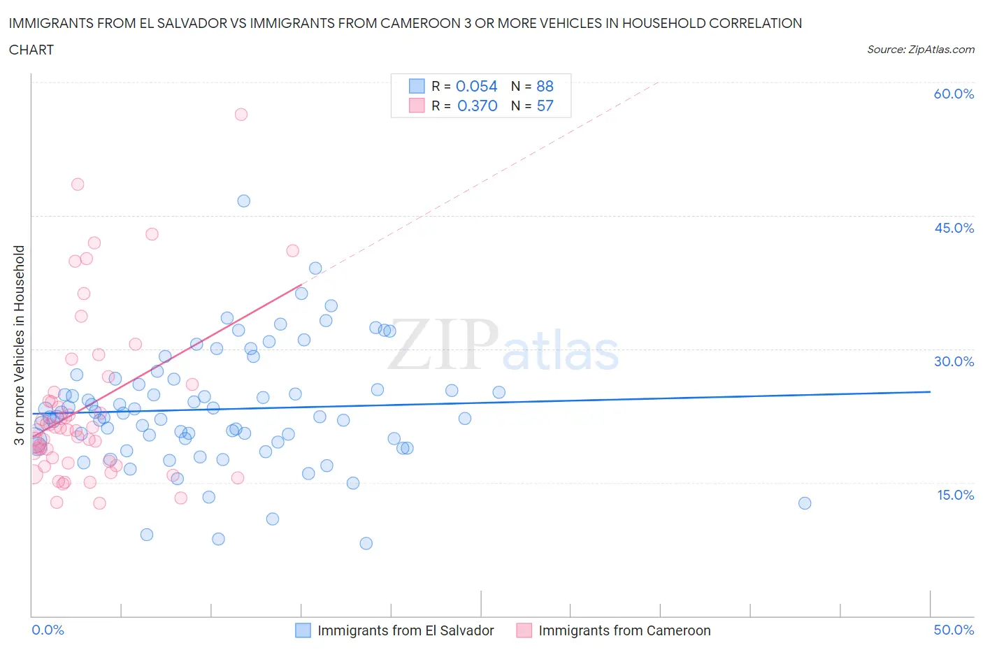 Immigrants from El Salvador vs Immigrants from Cameroon 3 or more Vehicles in Household