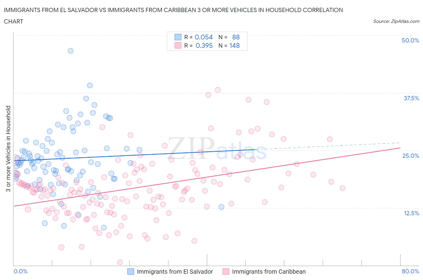 Immigrants from El Salvador vs Immigrants from Caribbean 3 or more Vehicles in Household