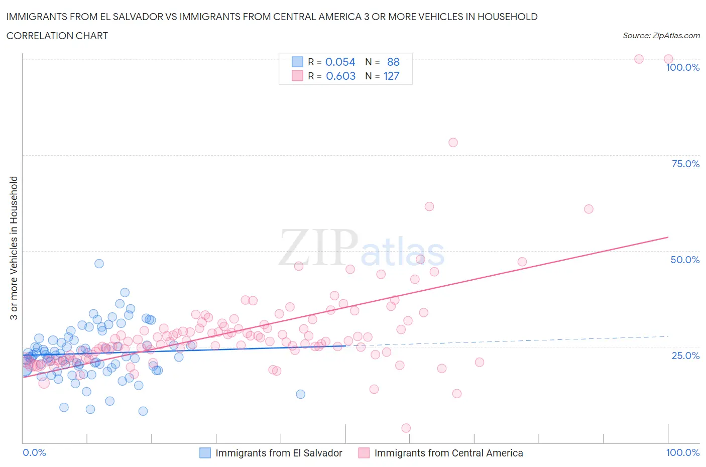 Immigrants from El Salvador vs Immigrants from Central America 3 or more Vehicles in Household