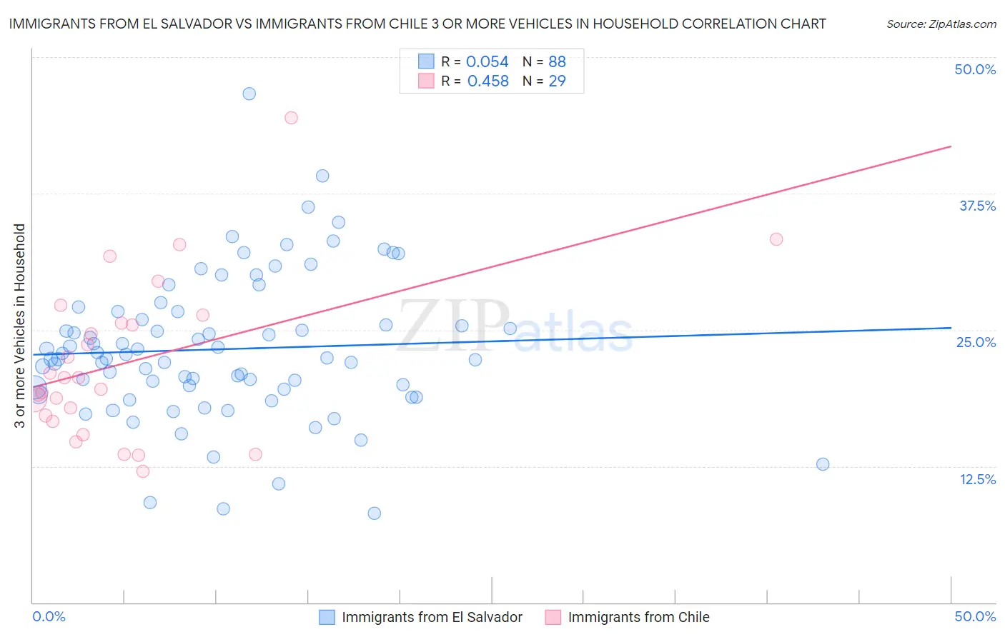 Immigrants from El Salvador vs Immigrants from Chile 3 or more Vehicles in Household