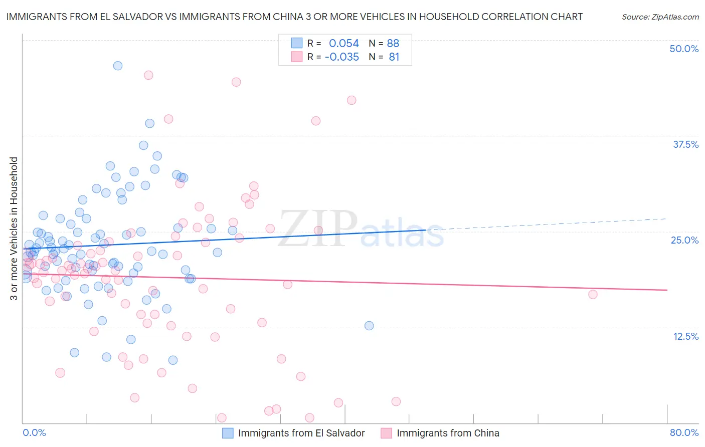 Immigrants from El Salvador vs Immigrants from China 3 or more Vehicles in Household