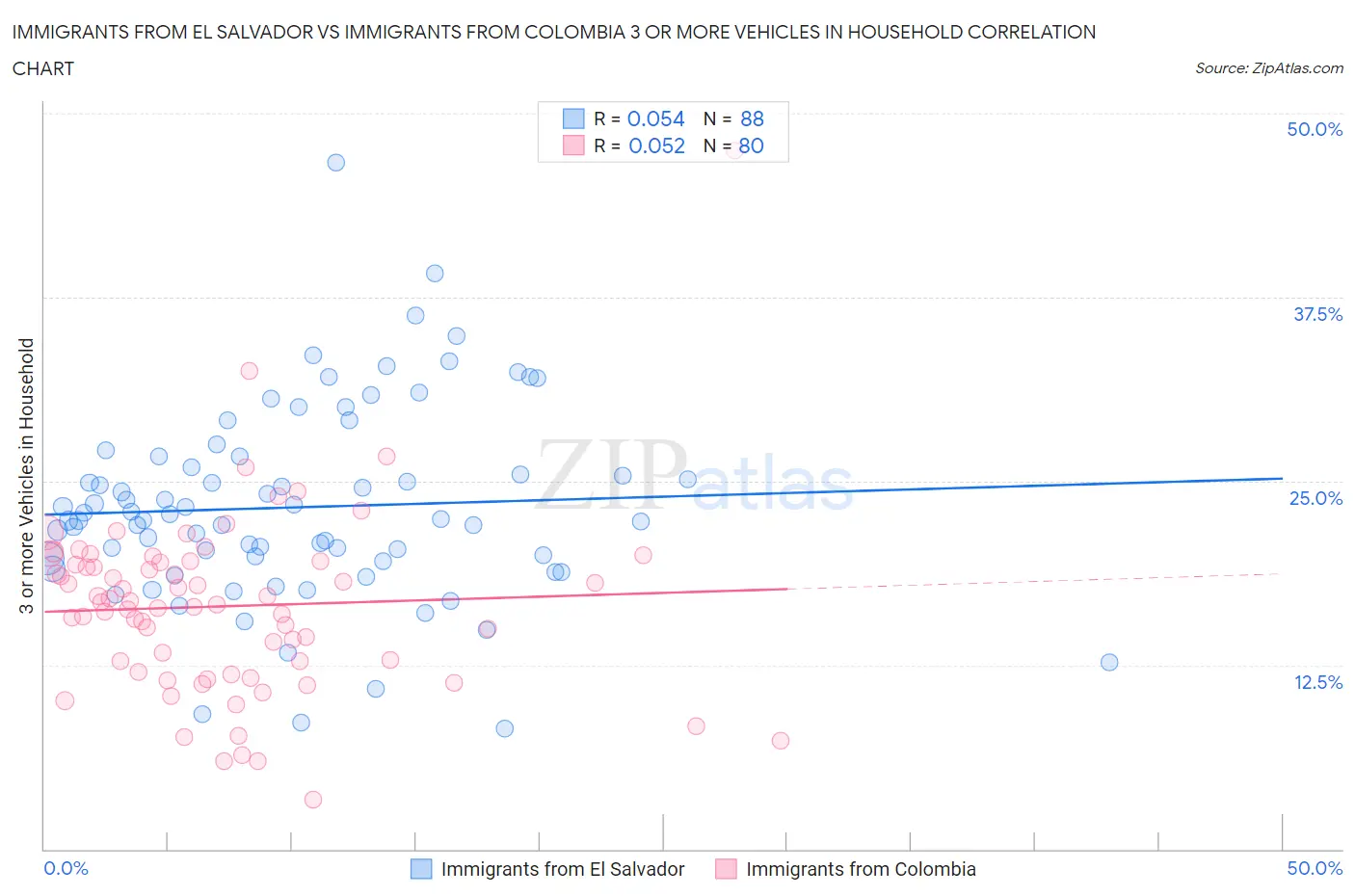 Immigrants from El Salvador vs Immigrants from Colombia 3 or more Vehicles in Household