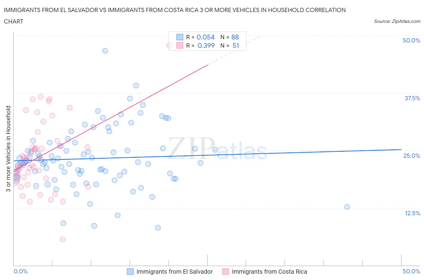 Immigrants from El Salvador vs Immigrants from Costa Rica 3 or more Vehicles in Household