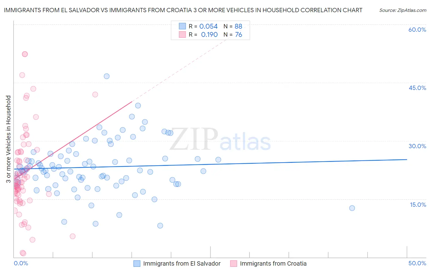 Immigrants from El Salvador vs Immigrants from Croatia 3 or more Vehicles in Household