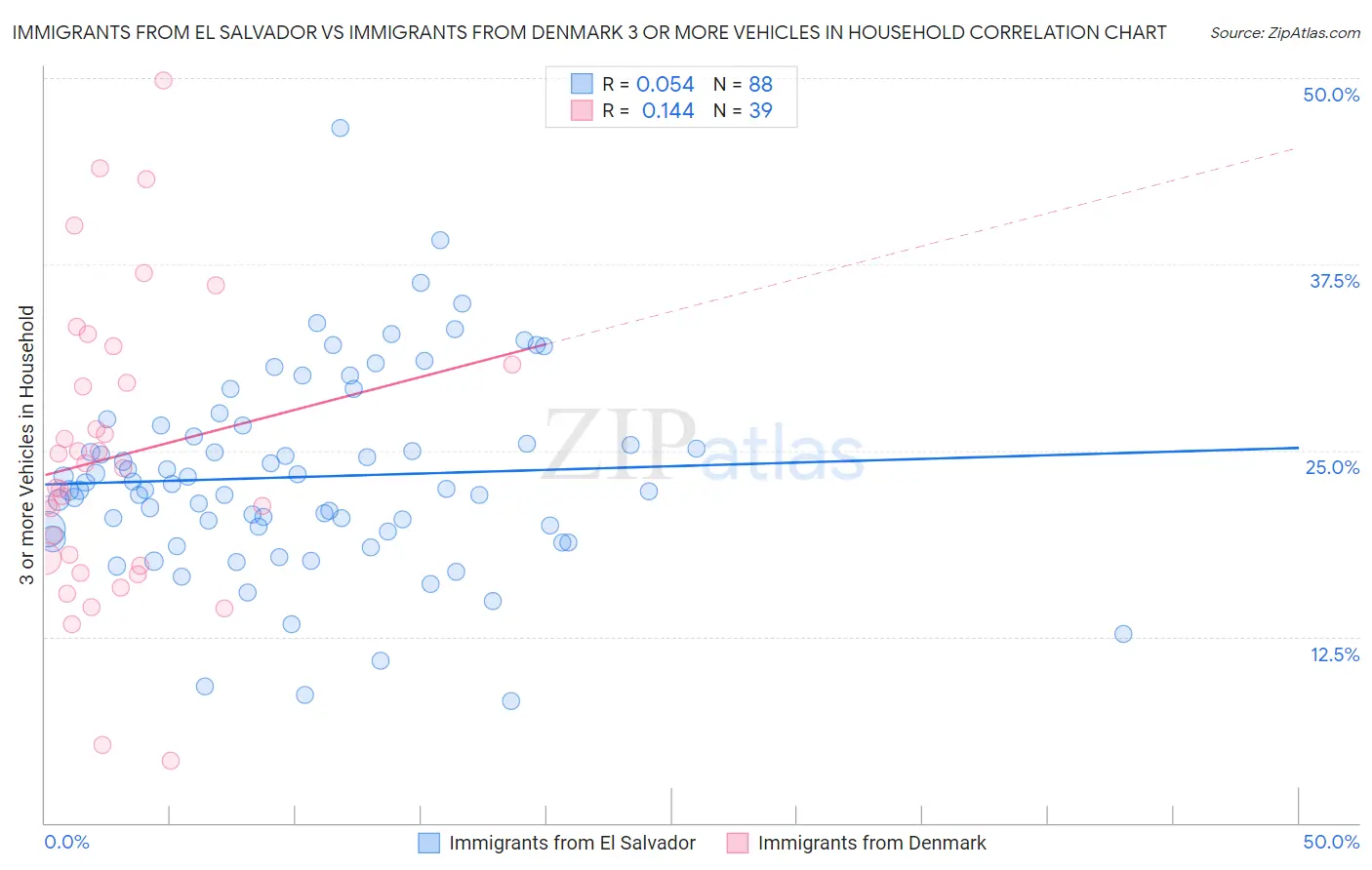 Immigrants from El Salvador vs Immigrants from Denmark 3 or more Vehicles in Household
