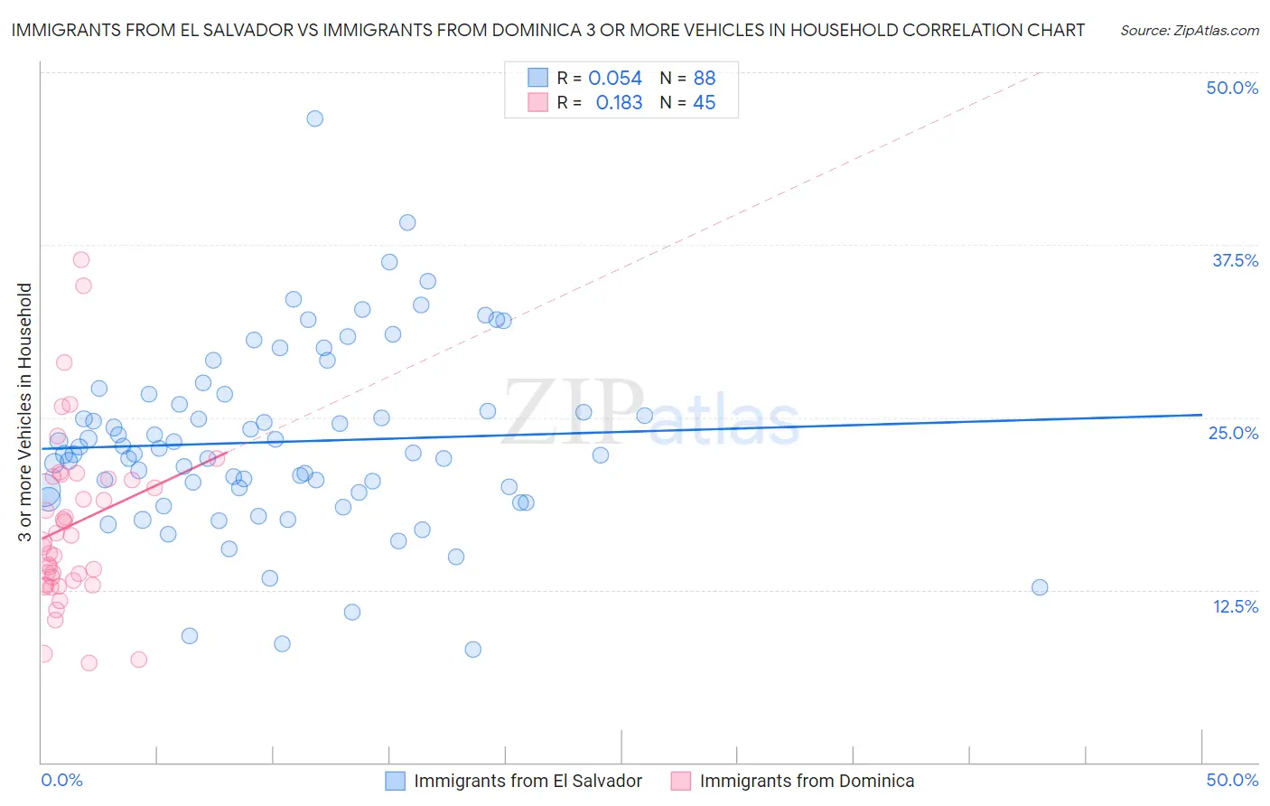 Immigrants from El Salvador vs Immigrants from Dominica 3 or more Vehicles in Household