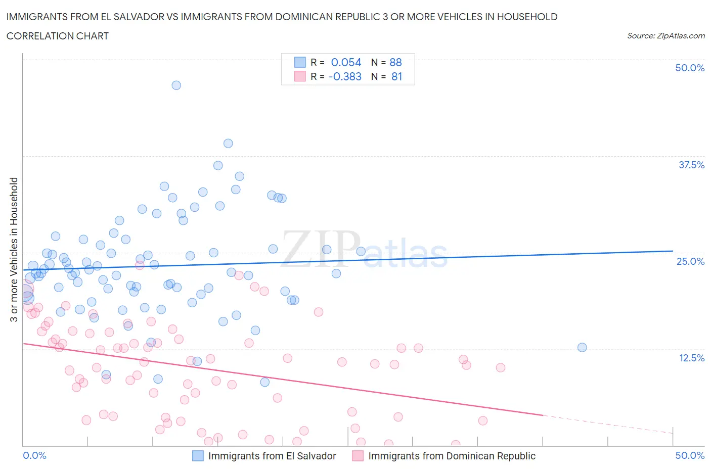 Immigrants from El Salvador vs Immigrants from Dominican Republic 3 or more Vehicles in Household