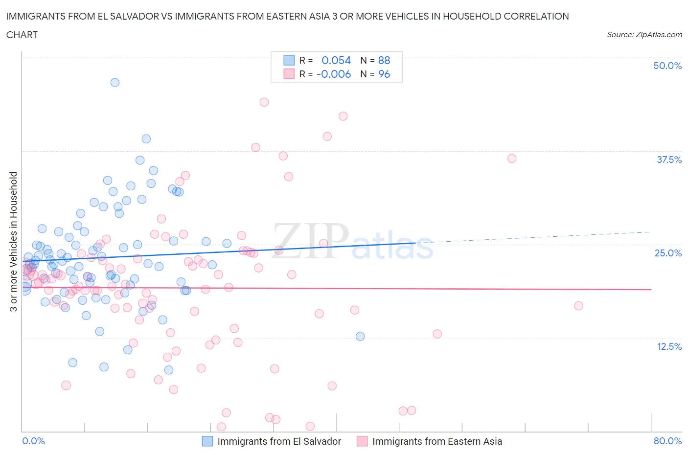 Immigrants from El Salvador vs Immigrants from Eastern Asia 3 or more Vehicles in Household