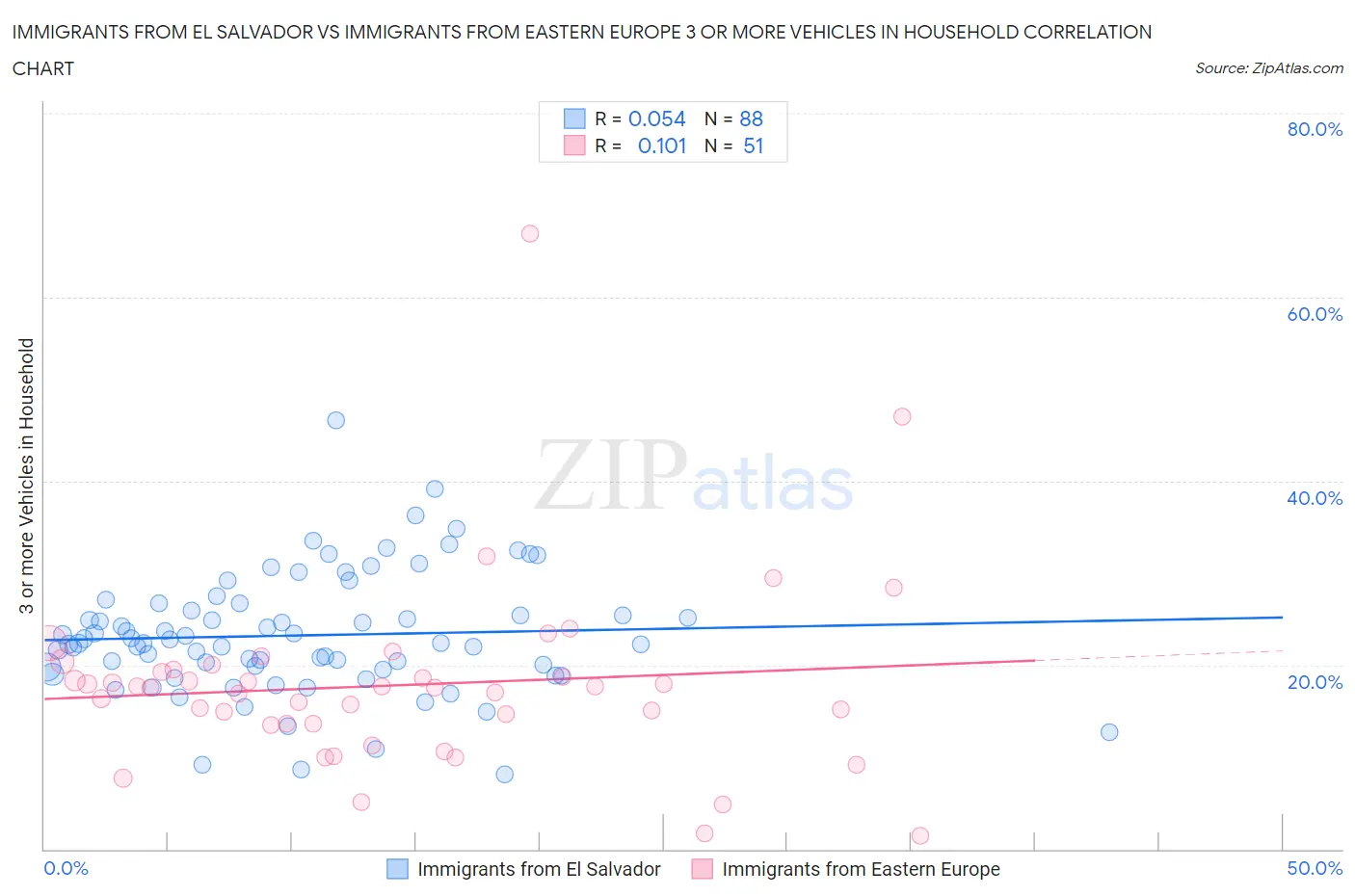 Immigrants from El Salvador vs Immigrants from Eastern Europe 3 or more Vehicles in Household