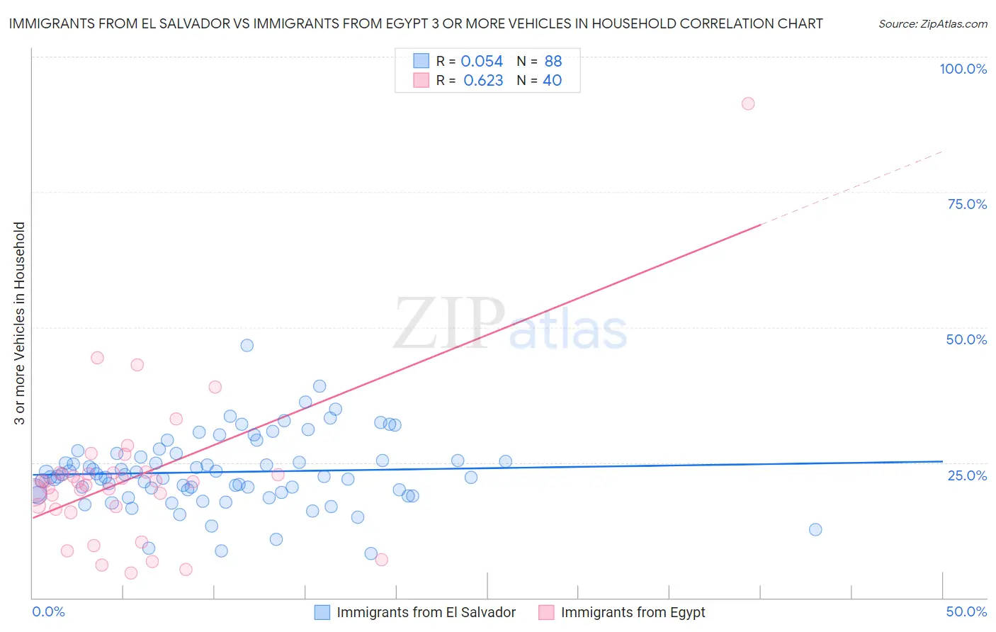 Immigrants from El Salvador vs Immigrants from Egypt 3 or more Vehicles in Household