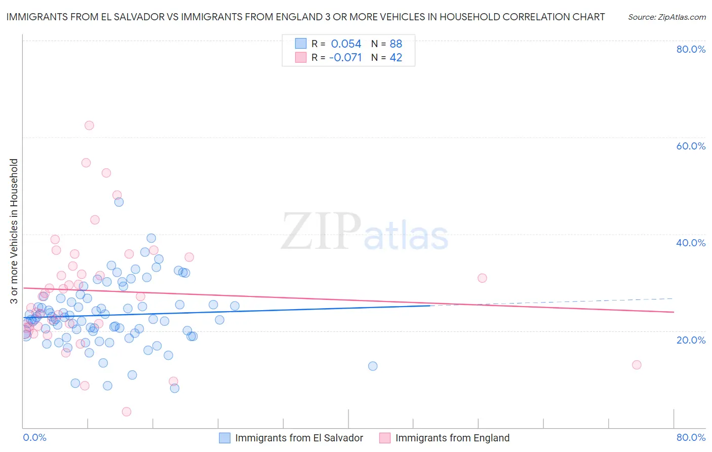 Immigrants from El Salvador vs Immigrants from England 3 or more Vehicles in Household