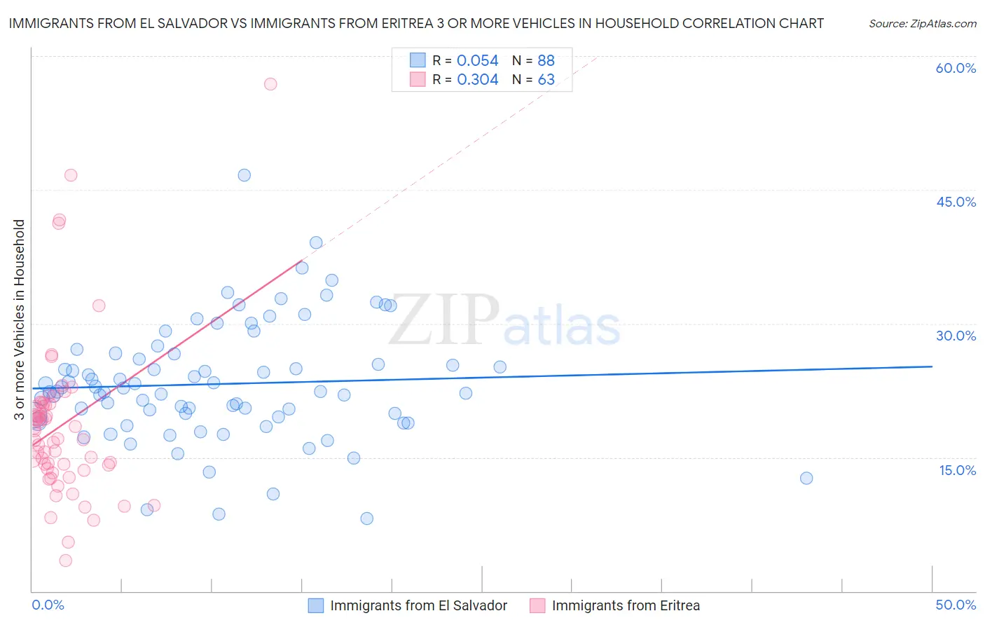 Immigrants from El Salvador vs Immigrants from Eritrea 3 or more Vehicles in Household