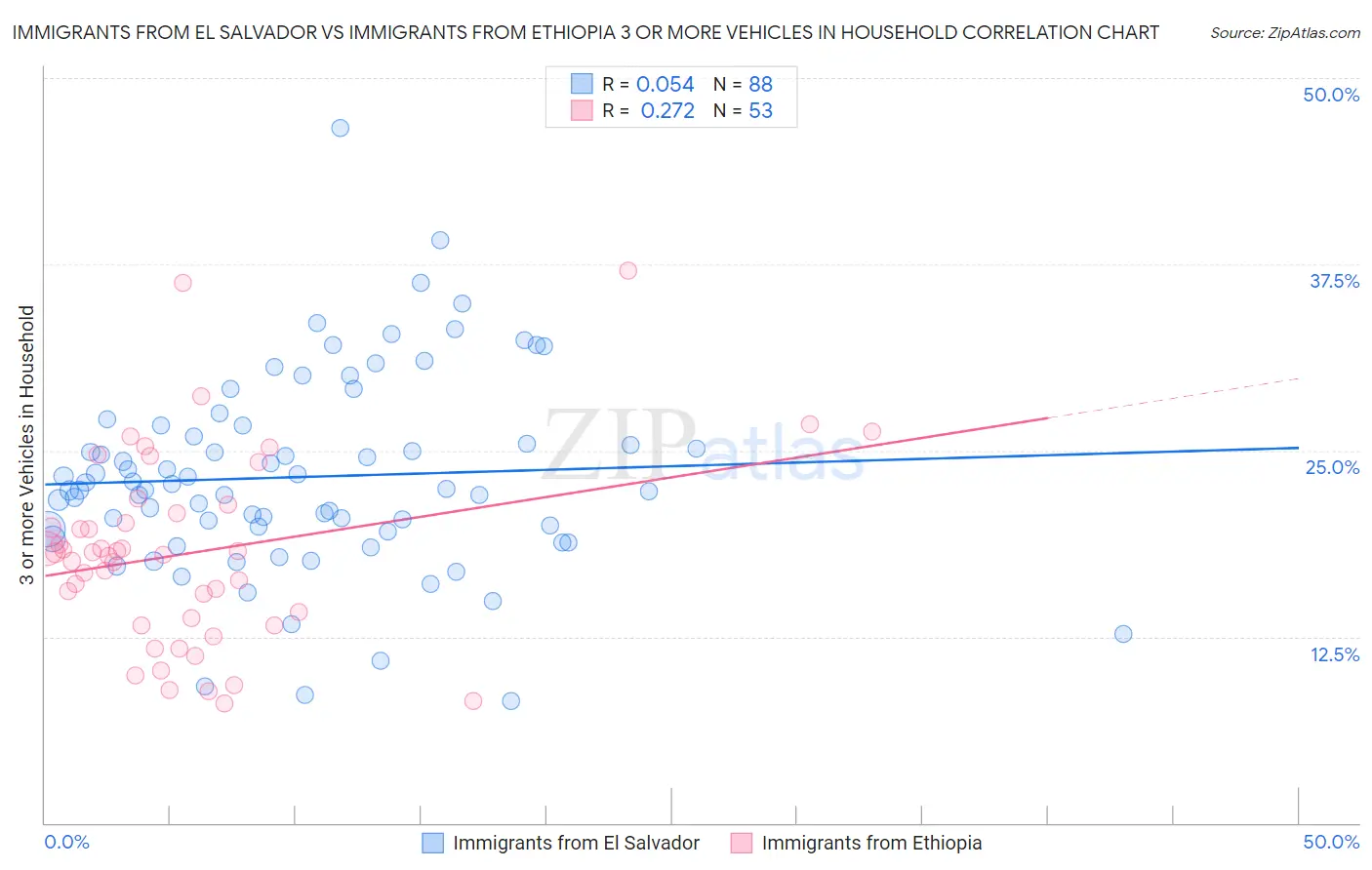 Immigrants from El Salvador vs Immigrants from Ethiopia 3 or more Vehicles in Household