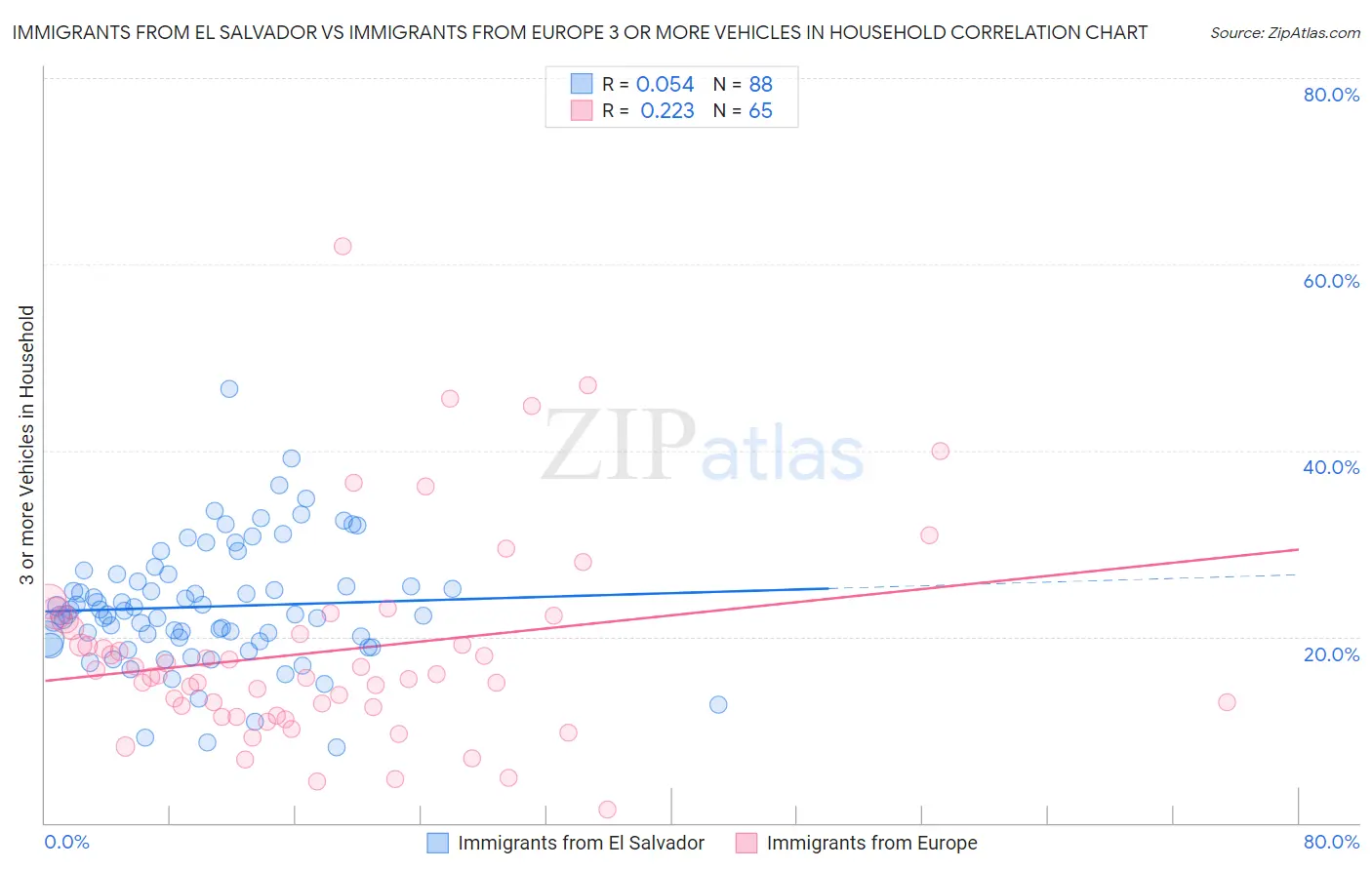 Immigrants from El Salvador vs Immigrants from Europe 3 or more Vehicles in Household