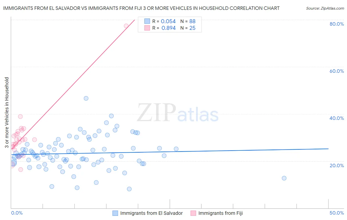 Immigrants from El Salvador vs Immigrants from Fiji 3 or more Vehicles in Household