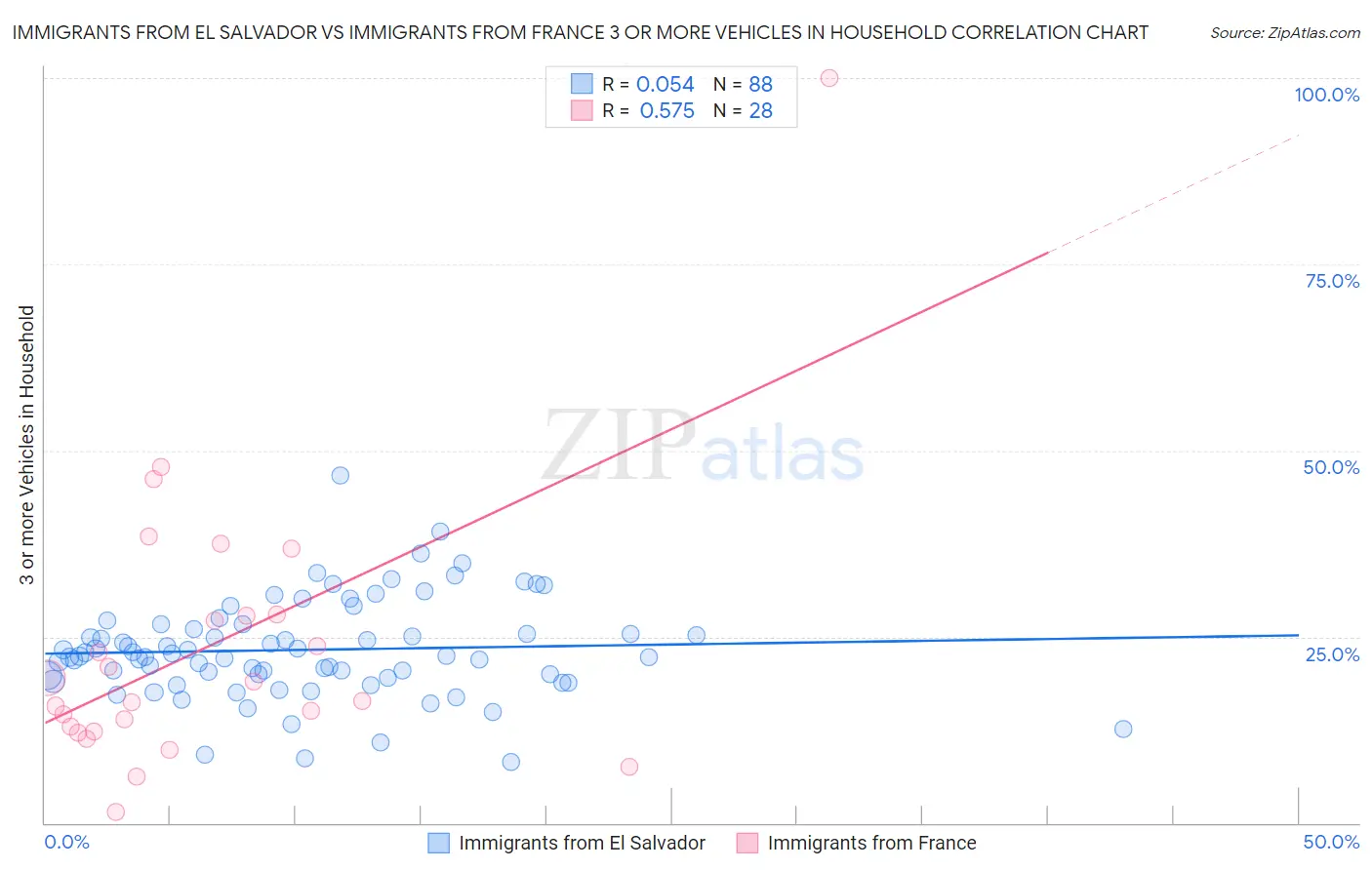 Immigrants from El Salvador vs Immigrants from France 3 or more Vehicles in Household