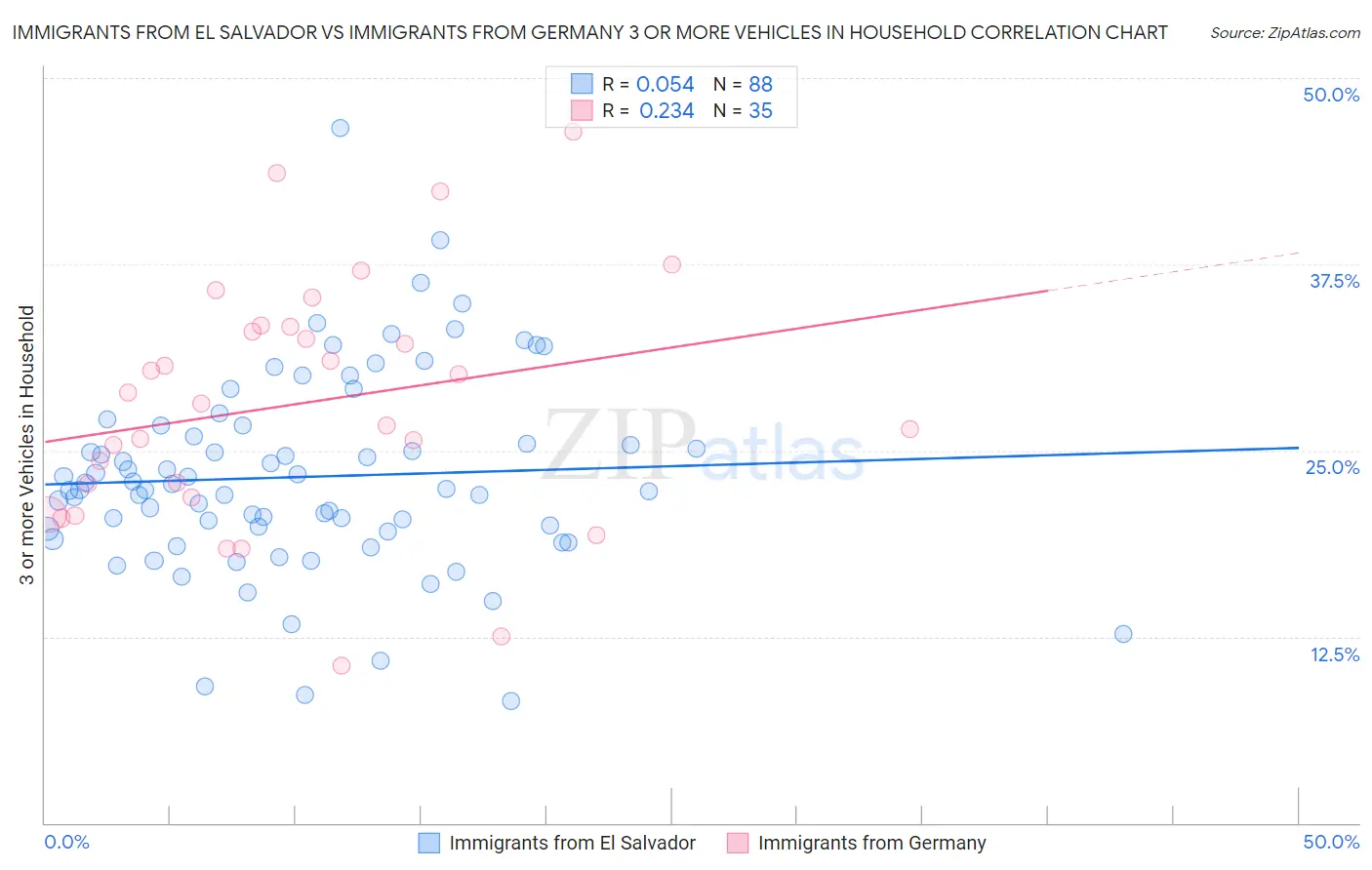 Immigrants from El Salvador vs Immigrants from Germany 3 or more Vehicles in Household