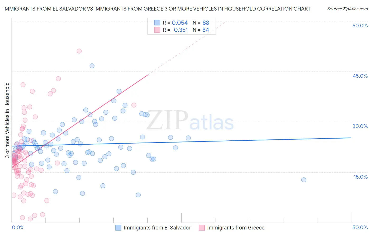 Immigrants from El Salvador vs Immigrants from Greece 3 or more Vehicles in Household