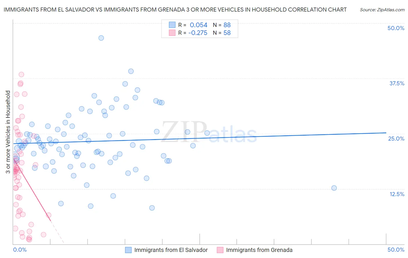 Immigrants from El Salvador vs Immigrants from Grenada 3 or more Vehicles in Household