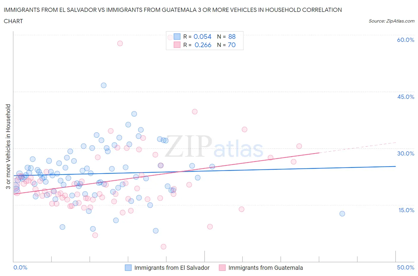 Immigrants from El Salvador vs Immigrants from Guatemala 3 or more Vehicles in Household