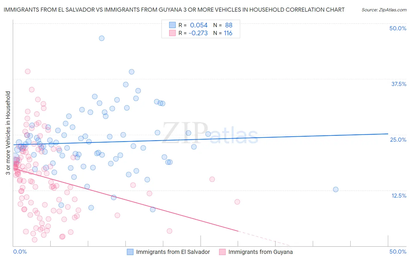 Immigrants from El Salvador vs Immigrants from Guyana 3 or more Vehicles in Household