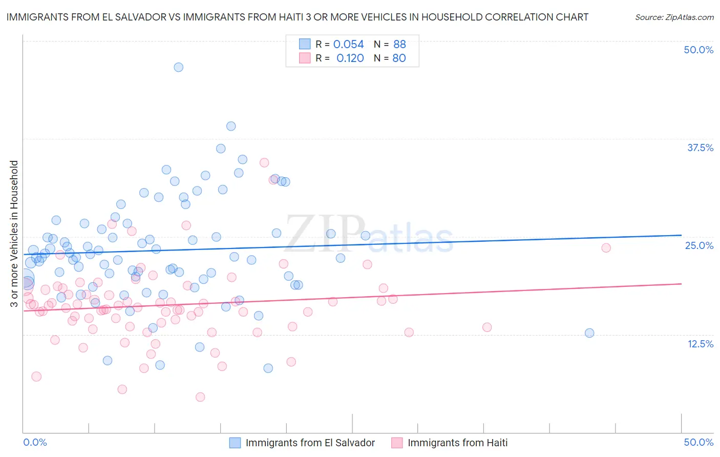 Immigrants from El Salvador vs Immigrants from Haiti 3 or more Vehicles in Household