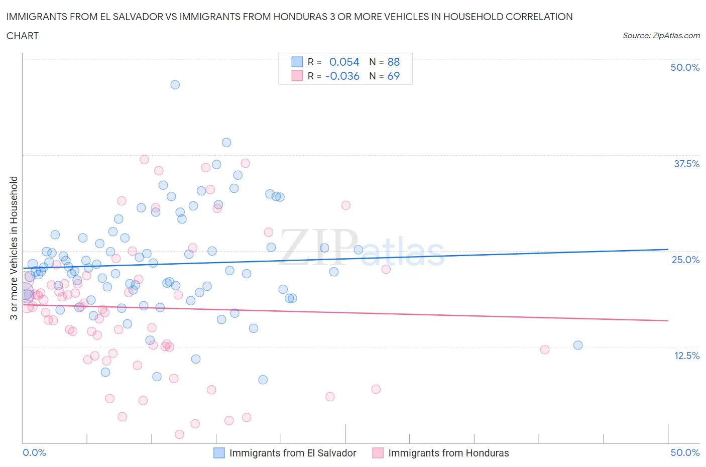 Immigrants from El Salvador vs Immigrants from Honduras 3 or more Vehicles in Household
