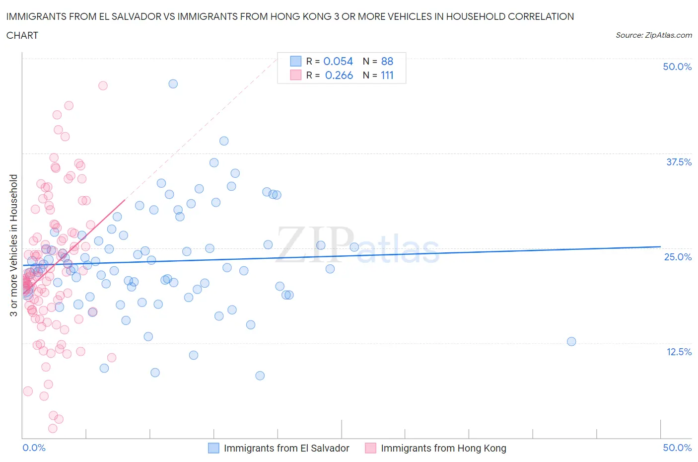 Immigrants from El Salvador vs Immigrants from Hong Kong 3 or more Vehicles in Household