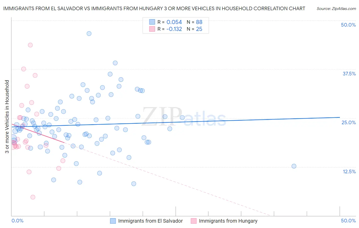 Immigrants from El Salvador vs Immigrants from Hungary 3 or more Vehicles in Household