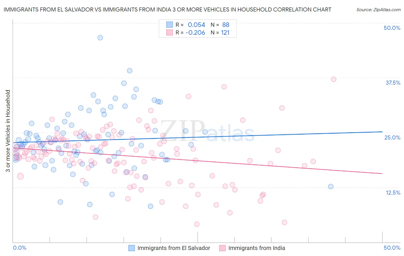 Immigrants from El Salvador vs Immigrants from India 3 or more Vehicles in Household