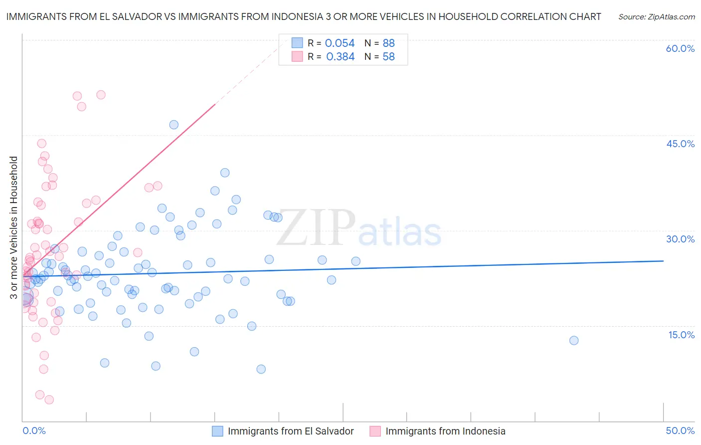 Immigrants from El Salvador vs Immigrants from Indonesia 3 or more Vehicles in Household