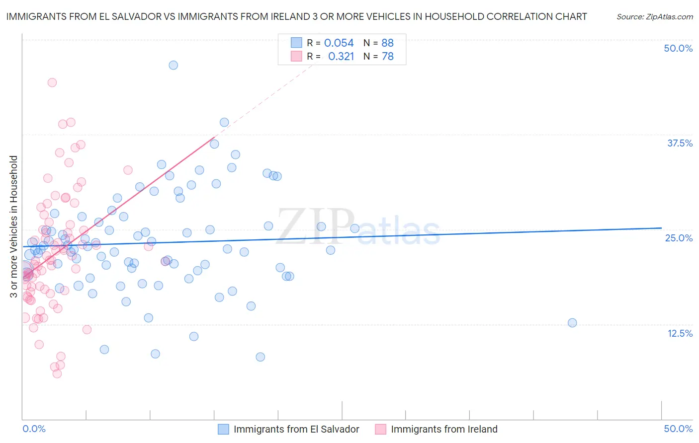 Immigrants from El Salvador vs Immigrants from Ireland 3 or more Vehicles in Household