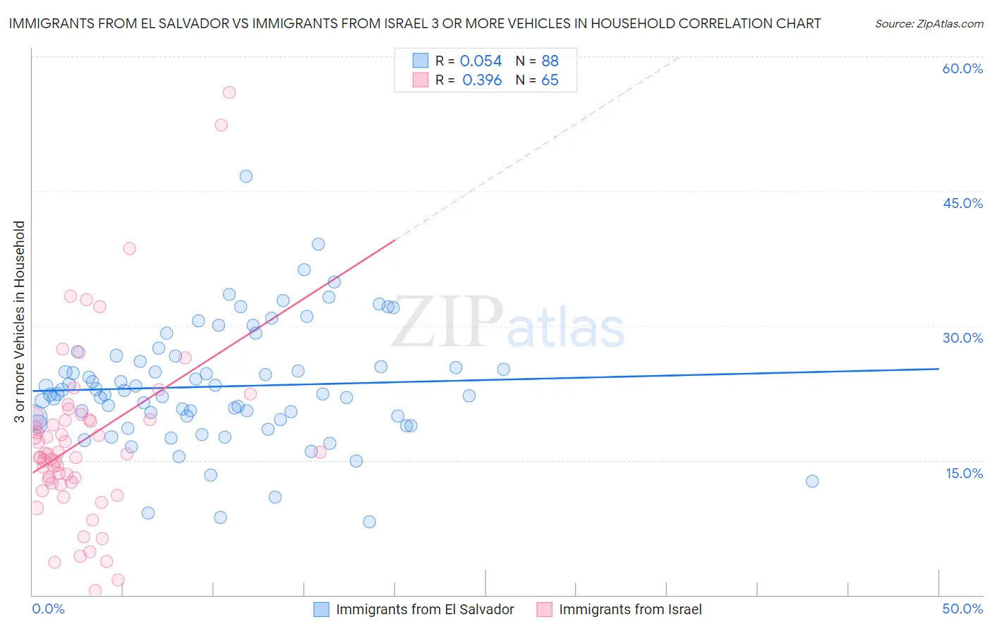 Immigrants from El Salvador vs Immigrants from Israel 3 or more Vehicles in Household