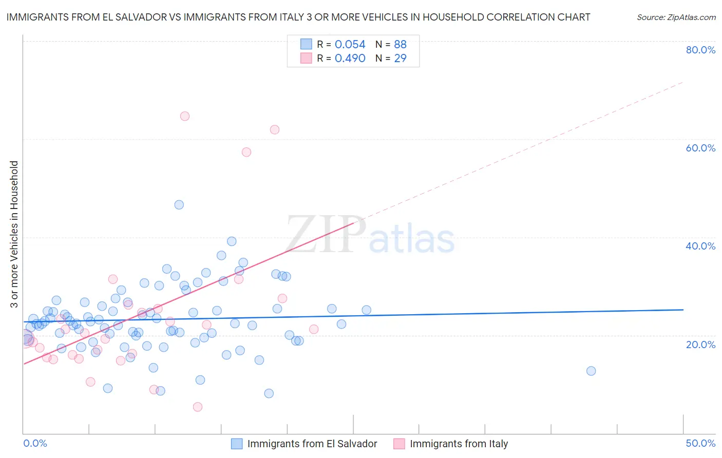 Immigrants from El Salvador vs Immigrants from Italy 3 or more Vehicles in Household