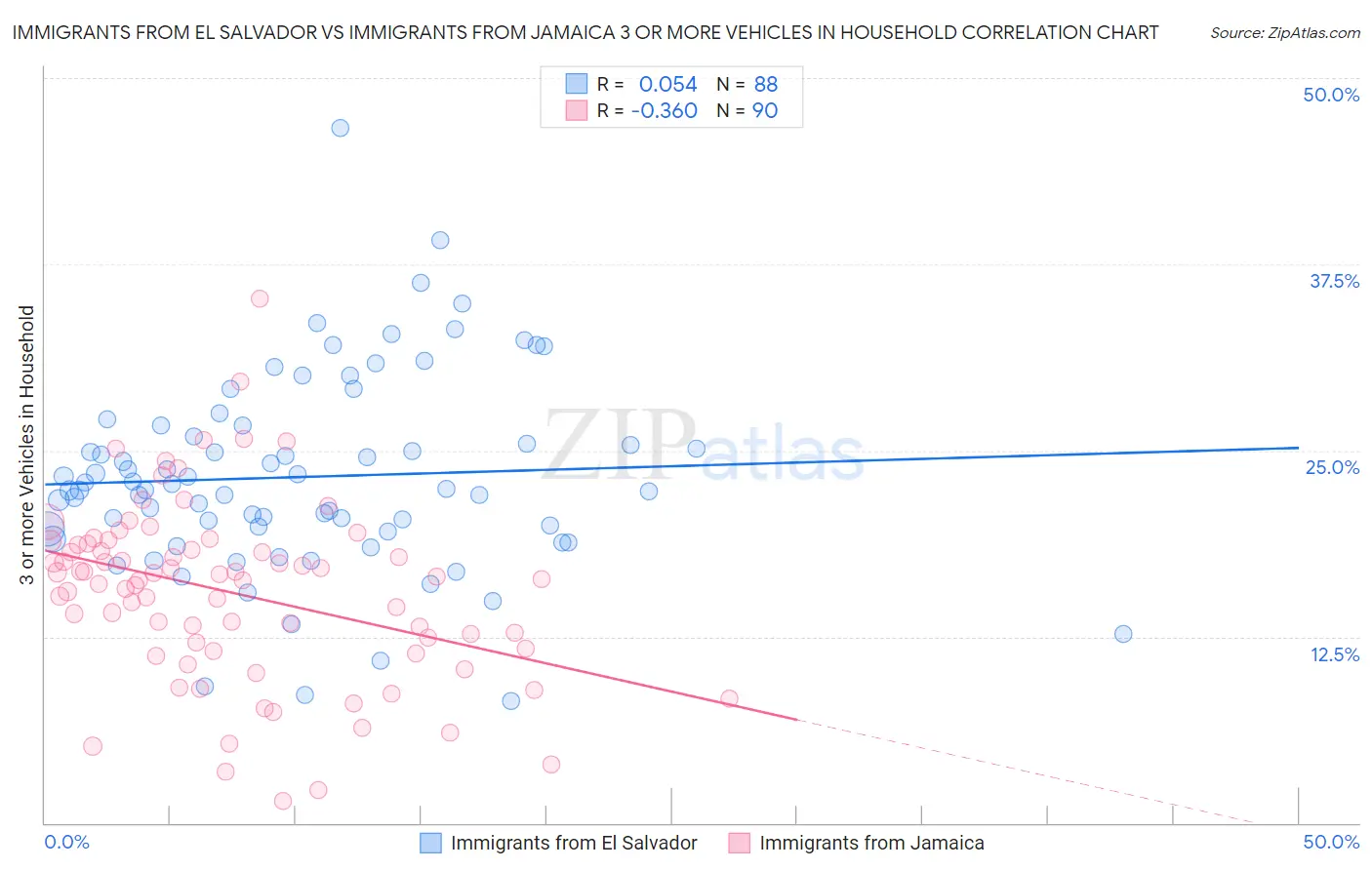 Immigrants from El Salvador vs Immigrants from Jamaica 3 or more Vehicles in Household