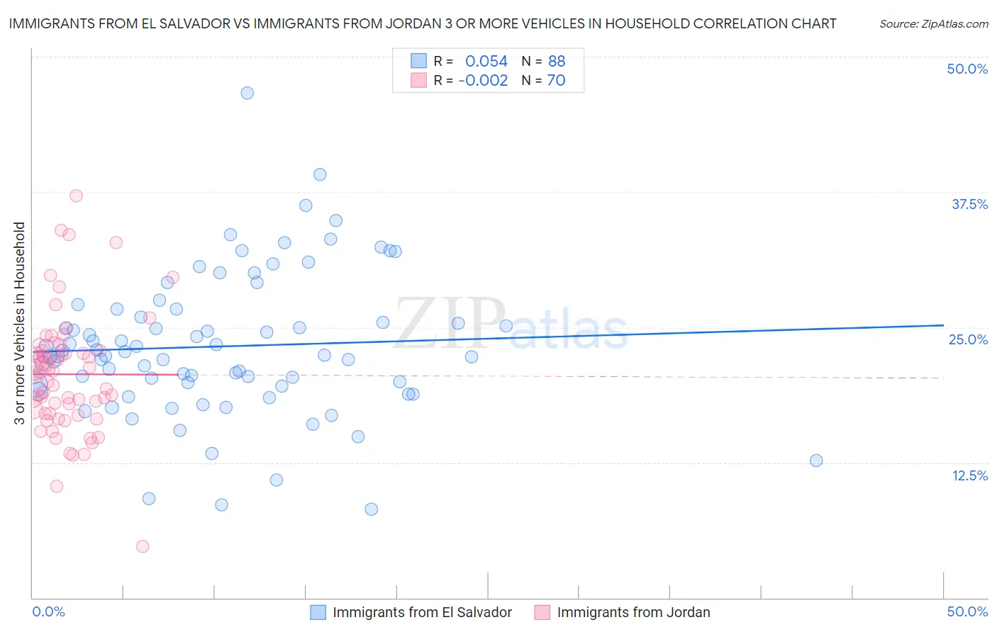 Immigrants from El Salvador vs Immigrants from Jordan 3 or more Vehicles in Household