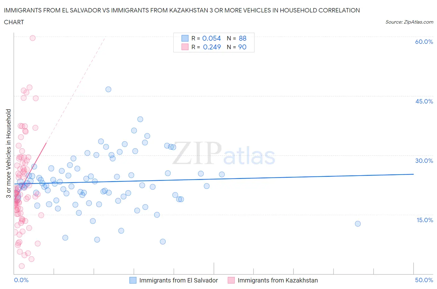Immigrants from El Salvador vs Immigrants from Kazakhstan 3 or more Vehicles in Household