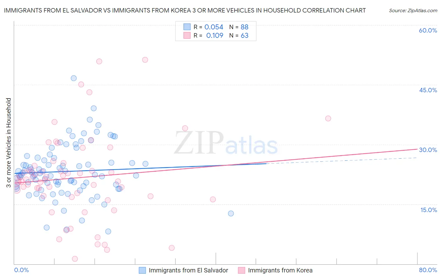 Immigrants from El Salvador vs Immigrants from Korea 3 or more Vehicles in Household