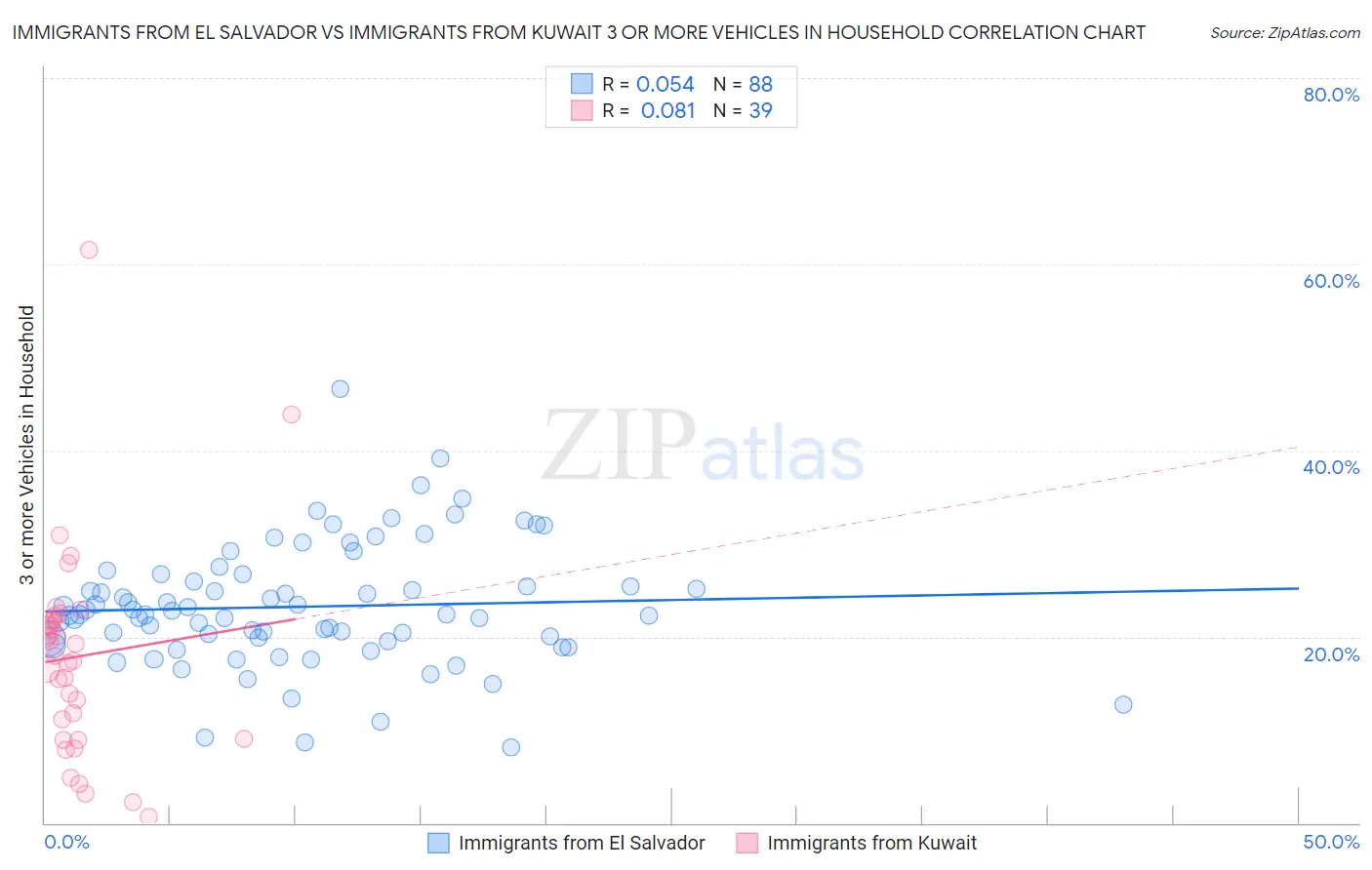 Immigrants from El Salvador vs Immigrants from Kuwait 3 or more Vehicles in Household