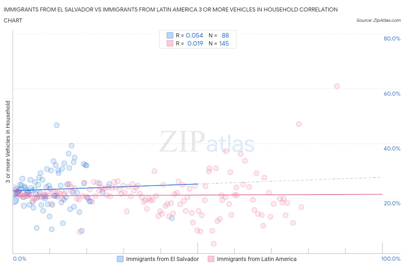 Immigrants from El Salvador vs Immigrants from Latin America 3 or more Vehicles in Household
