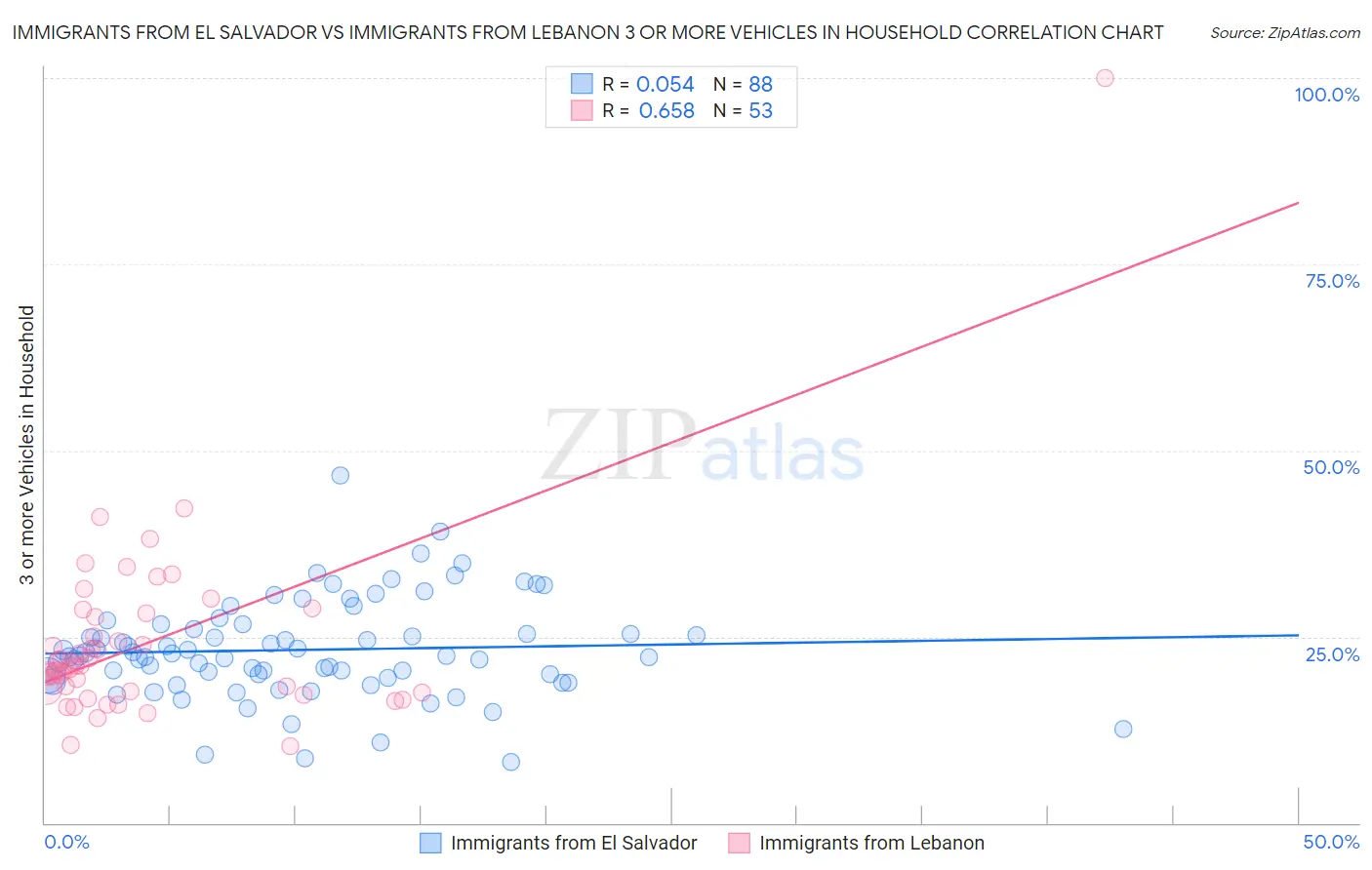 Immigrants from El Salvador vs Immigrants from Lebanon 3 or more Vehicles in Household