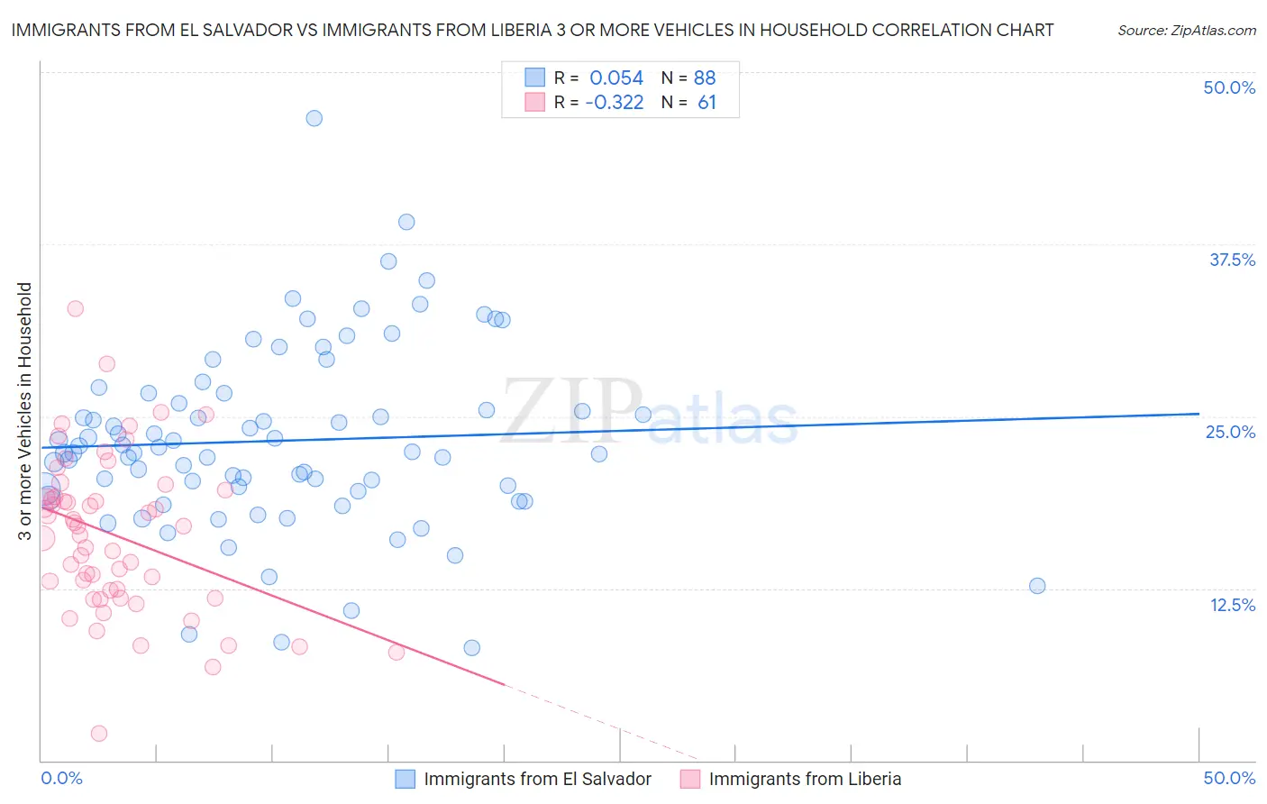 Immigrants from El Salvador vs Immigrants from Liberia 3 or more Vehicles in Household