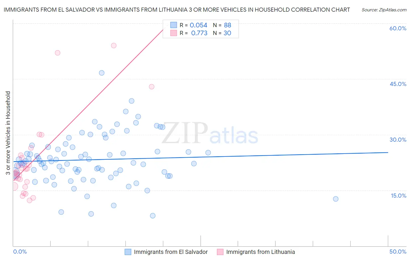 Immigrants from El Salvador vs Immigrants from Lithuania 3 or more Vehicles in Household