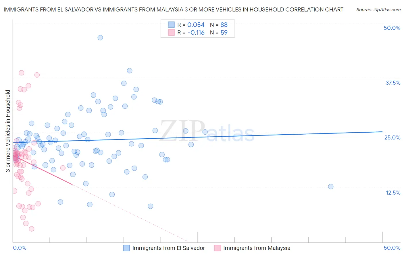 Immigrants from El Salvador vs Immigrants from Malaysia 3 or more Vehicles in Household