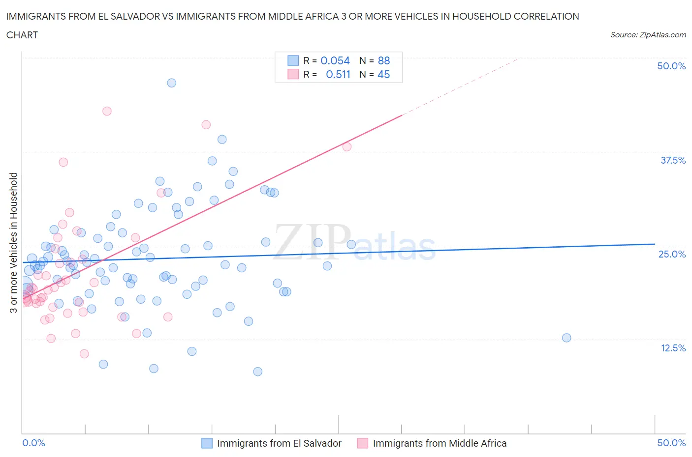 Immigrants from El Salvador vs Immigrants from Middle Africa 3 or more Vehicles in Household
